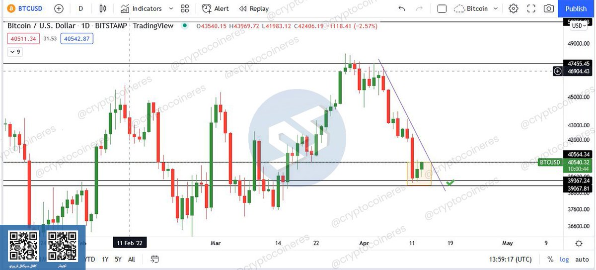 #BTC

لازمه صعود در گام اول شکست 40.5K و بعدش 43.3K خواهد بود. چرا سیگنال نمیذاریم؟ کل مارکت در حال پامپ است سیگنال دادن در اینجا مفهومی نداره