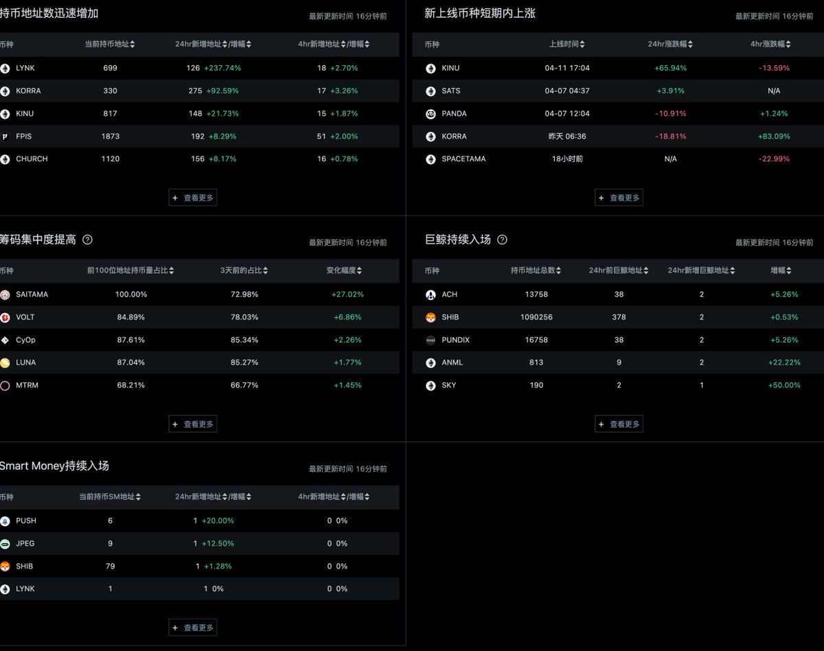 #share实用工具
1.玩山寨币我基本看definder
2.盈利1万美金以上地址数和亏损1万美金以上地址数如果接近，且k线MACD即将金叉，则是比较合适的埋伏点
3.另一个功能是发现短期热点代币，持币地址数迅速升，根据交易量和二池比例算出uni v3的日化收益率

好东西太多大家自己发现：definder.info