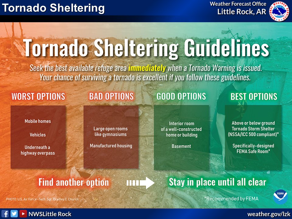 Know where to go when sheltering from a tornado! Here are some best practices for sheltering when a tornado-warned storm is near. #ARWX