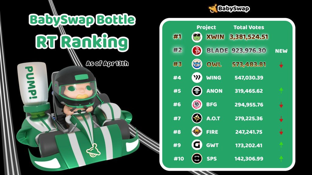 👏🏼👏🏼👏🏼Blade ranking top 2 in bottle now as the new gem! @babyswap_bsc #GameFi #Metaverse