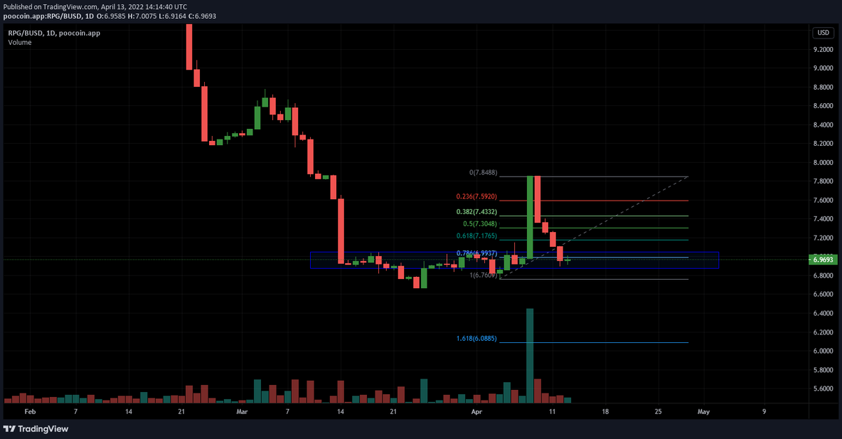 Coinsmithin's tweet photo. $RPG/BUSD

The daily charts indicate a reversal zone to be initiated very soon, the Fibonacci ratios are also strong and the demand zone is also intact.
Watch closely for an entry before the momentum tucks in!
#RPG #BUSD #RangersProtocol #HODL #altcoin #cryptochart #CryptoGems https://t.co/8zdrlUfAz4