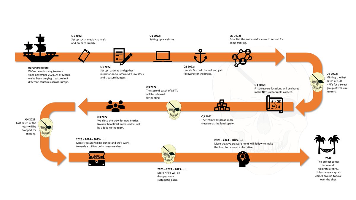 Take a close look at our roadmap. You'll find some interesting milestones. You be a landlubber if you don't follow this. Aye! 

#nft #nftroadmap #nfts #nftcommunity #nftdrop #nftlaunch #NFTProject #nftcollection #nftcollectors #nftmint