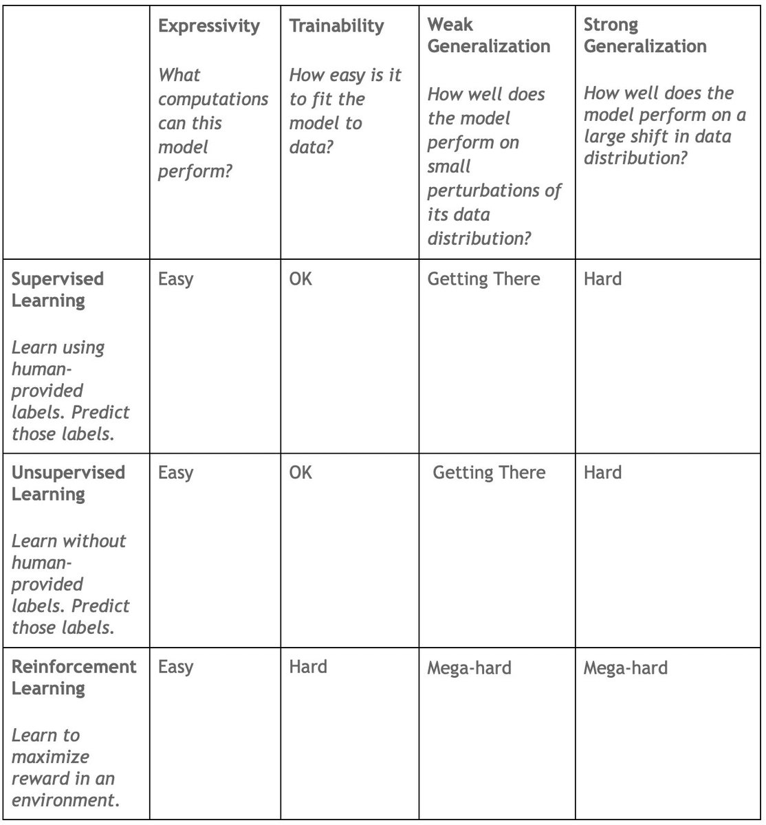 MrElectic's tweet image. A good comparison of various #MachineLearning techniques.
#supervised_learning
#unsupervised_learning
#reinforcement_learning