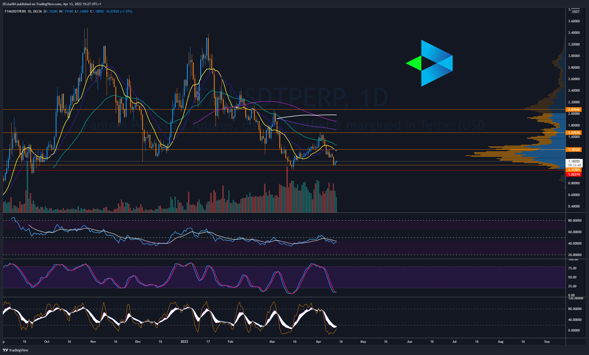 Punted a small long here on $FTM, trading the higher low and looking for it to make a higher high.
Risky trade due to trend but risk managed and sl in place.