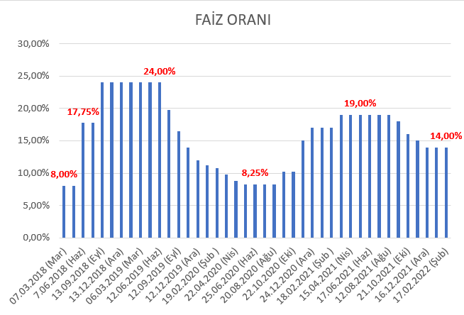1- Yarın TCMB faizleri %14'tebırakacaktır. Ancak bunun hata olacağını ve enflasyonun arttığı bir ortamda reel faizlerin daha da gerilemesinin kur patlamasına yol açacağı uyarısında bulunalım. Aslında faiz treni de kaçtı. Korkarım ama ciddi bir döviz likidite krizine savruluyoruz.