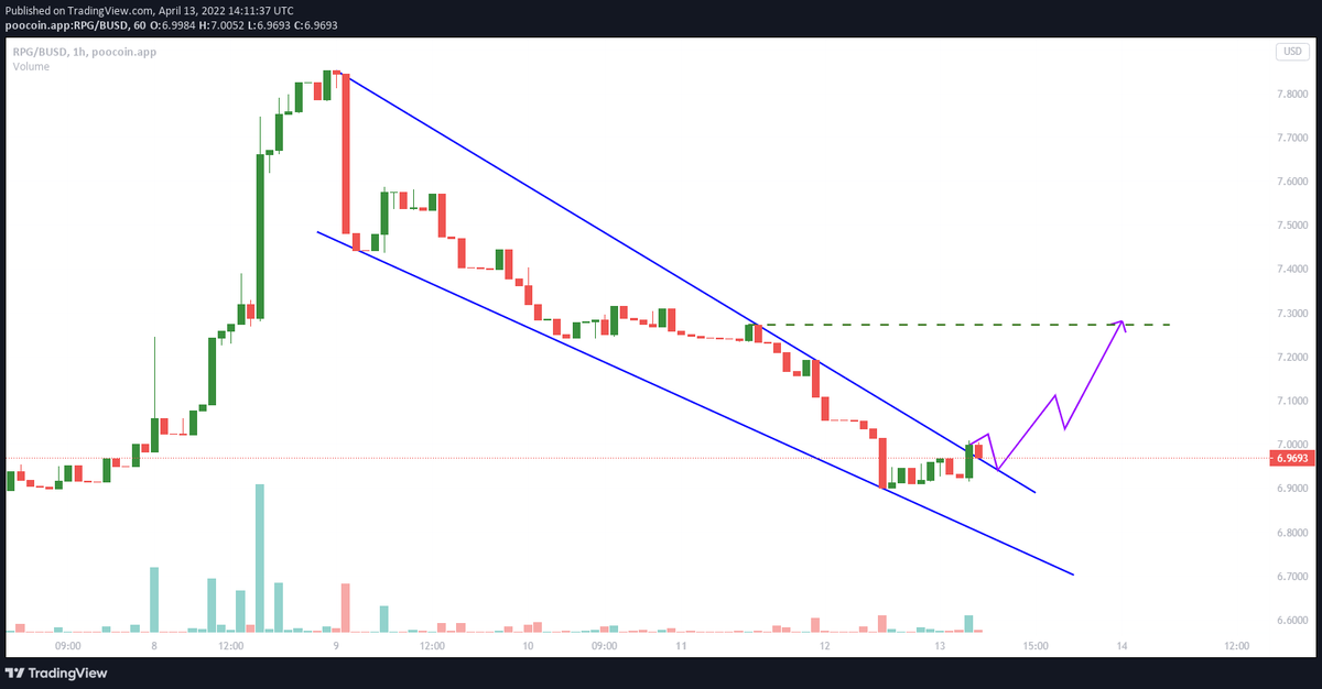Coinserveco's tweet photo. $RPG/BUSD

The Hourly-TF shows a breakout from a falling wedge and the pattern has also been retested on the previous resistance line along with volume support.
The dotted-line is the near-term target when the price moves up
#RPG #BUSD #RangersProtocol #hodl #altcoin #cryptochart https://t.co/rw86yx1cSC
