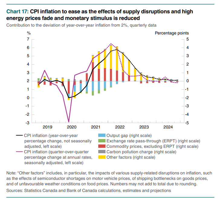 trevortombe's tweet photo. What's driving Canada's inflation above 2 percent? This is a nice decomposition from the Bank of Canada. Reflects their expectation that price increases will gradually return to normal.

Spoiler: it's not carbon taxes as some political leaders suggest. https://t.co/j4YmZ9ml9N https://t.co/jTjTcfu0Td