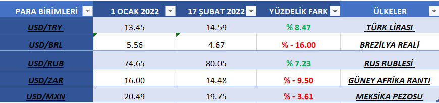 5- daha da düşecek. 2022 başından beri benzer ülkelerin ve TL'nin dolar karşısında değeri. Rezervler azalmaya devam ediyor. Cari açık artıyor. Dış ticaret dengesi bozuluyor. Yani ciddi anlamda döviz ihtiyacı ön plana çıkmaya başladı. 

Peki KKM ödemeleri gelince ne yapacağız?