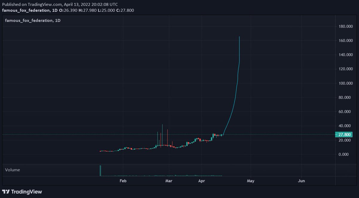 LFKOnChain's tweet photo. according to my advanced TA skills, this is how I see @FamousFoxFed playing out... https://t.co/JxJEvtkzll