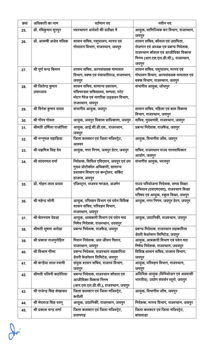 1stIndiaNews's tweet photo. प्रदेश में बड़ा प्रशासनिक फेरबदल, 69 IAS अफसरों के तबादले

#IAS #Transfers @RajGovOfficial #Rajasthannews https://t.co/cmnCV4nWRr