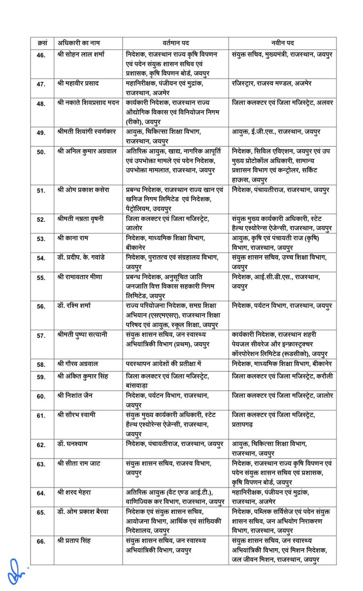 1stIndiaNews's tweet photo. प्रदेश में बड़ा प्रशासनिक फेरबदल, 69 IAS अफसरों के तबादले

#IAS #Transfers @RajGovOfficial #Rajasthannews https://t.co/cmnCV4nWRr