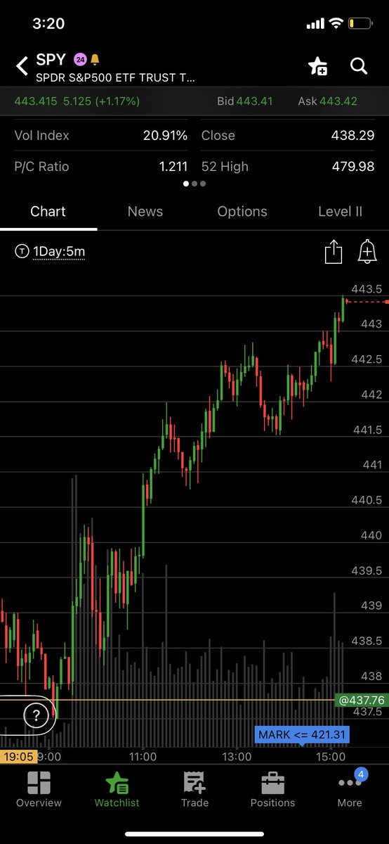 moetradesit's tweet photo. $SPY 440$ break early in the am was key for continuation up. Has consistently maintained higher lows and higher highs since! https://t.co/pR1JrKpLG2