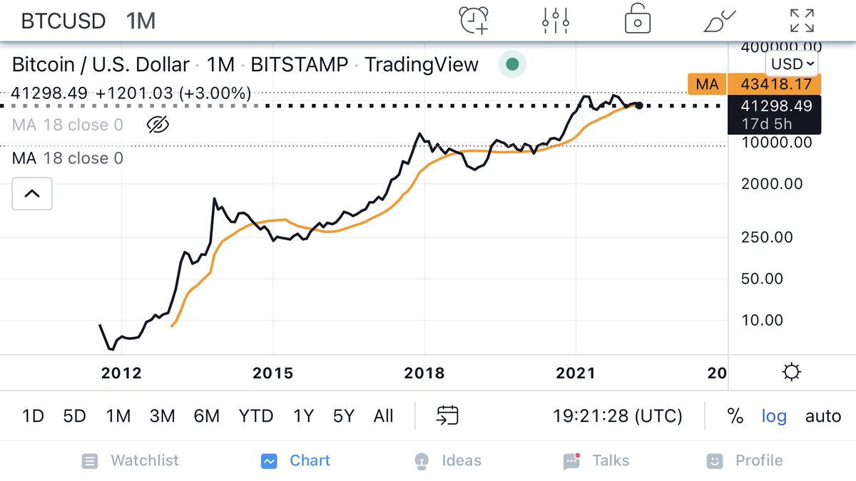 TuurDemeester @vmacc317 Bitcoin either congests for 2 to 3 years or goes on  a 10X-plus run