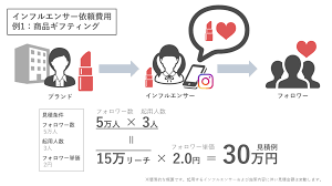 インフルエンサーの依頼費用ってテレビCMの広告費と比べると凄い安い。。
