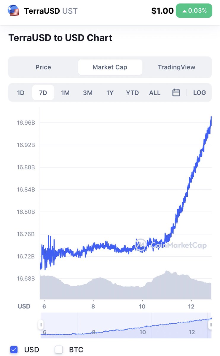 Tundra_Explorer's tweet photo. Ummm… guys? 

We just teleported to 17b $UST market cap 🤯🤯🤯

$LUNA 🔥📈 https://t.co/NgfIVf2lot