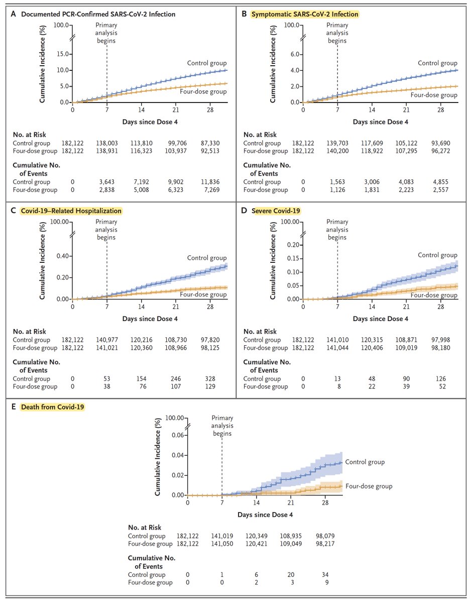 Eric Topol (@erictopol) on Twitter photo 🆕<a href="/NEJM/">NEJM</a> on 4th dose vaccine
Compared with 3-doses (controls), >180,000 matched pairs, age 60+: significant increased protection from death, hospitalization, severe disease, symptomatic infection thru 30d
nejm.org/doi/full/10.10…
@OriMagen1 <a href="/RanBalicer/">Ran Balicer</a> <a href="/ClalitResearch/">Clalit Research</a> <a href="/ClalitHealth/">Clalit Health</a> 🆕<a href="/NEJM/">NEJM</a> on 4th dose vaccine
Compared with 3-doses (controls), >180,000 matched pairs, age 60+: significant increased protection from death, hospitalization, severe disease, symptomatic infection thru 30d
nejm.org/doi/full/10.10…
@OriMagen1 <a href="/RanBalicer/">Ran Balicer</a> <a href="/ClalitResearch/">Clalit Research</a> <a href="/ClalitHealth/">Clalit Health</a>