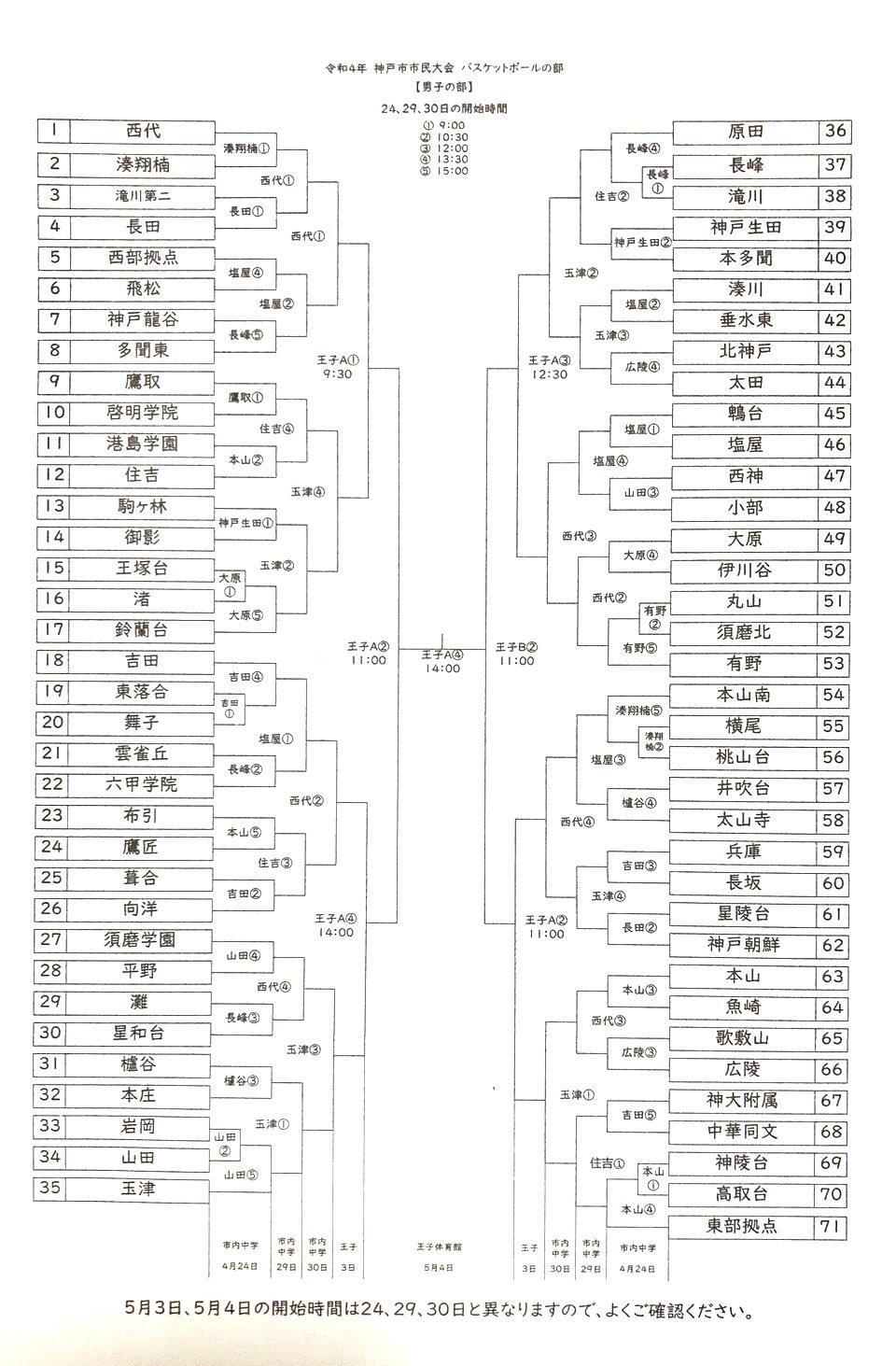 U 15 Hyogo Basketball 神戸市市民大会 日程 4 24 29 30 5 3 4 会場 市内各中学校 王子スポーツセンター T Co Kcodjwrpzk Twitter