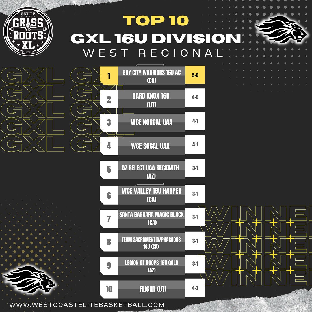 Week 1 Top 10 GXL 16U West Coast Regional Rankings🏆