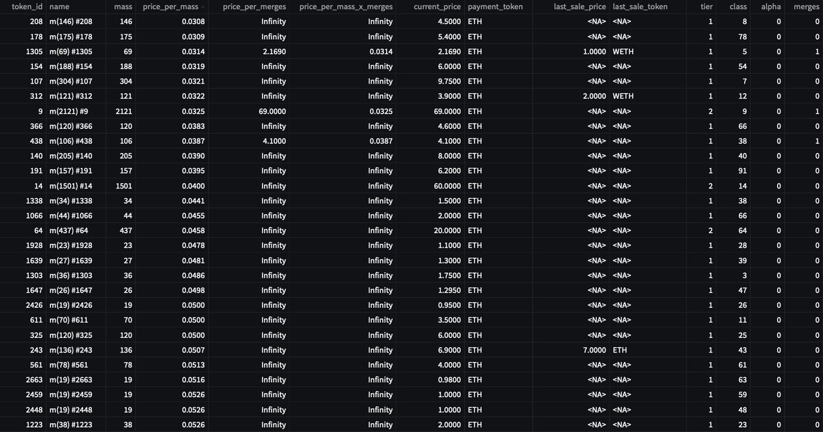 UsefulCalamity's tweet photo. Daily Merge Data - 2022/04/13
- Best Price Per Mass βͺ
- Top Token ID Listings 2β£8β£8β£8β£8β£
#DataPoetsFam #LostPoetsData https://t.co/ApNSwDR9nR