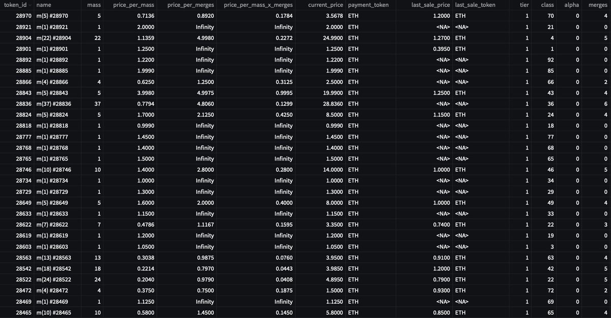 UsefulCalamity's tweet photo. Daily Merge Data - 2022/04/13
- Best Price Per Mass βͺ
- Top Token ID Listings 2β£8β£8β£8β£8β£
#DataPoetsFam #LostPoetsData https://t.co/ApNSwDR9nR