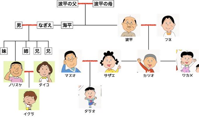 本格派ま サザエさん 磯野家系図 Tibetology Net