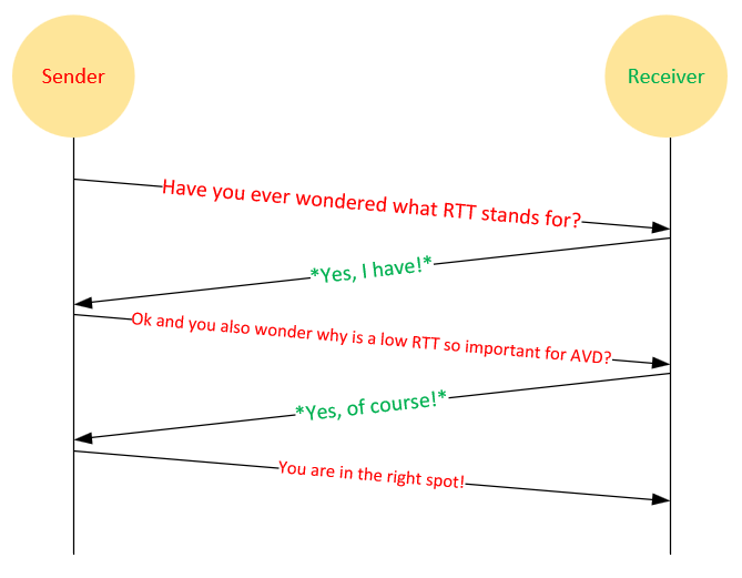 _DanielWep's tweet photo. We all love round trips - unless it has a negative impact on your #AzureVirtualDesktop (#AVD) user experience.
Learn what round-trip times (#RTT) are and how to optimize and troubleshoot them:
https://t.co/MDJ1KLDkNM
#WVDCommunity #Azure #AVDPunks https://t.co/apndUH6NZW