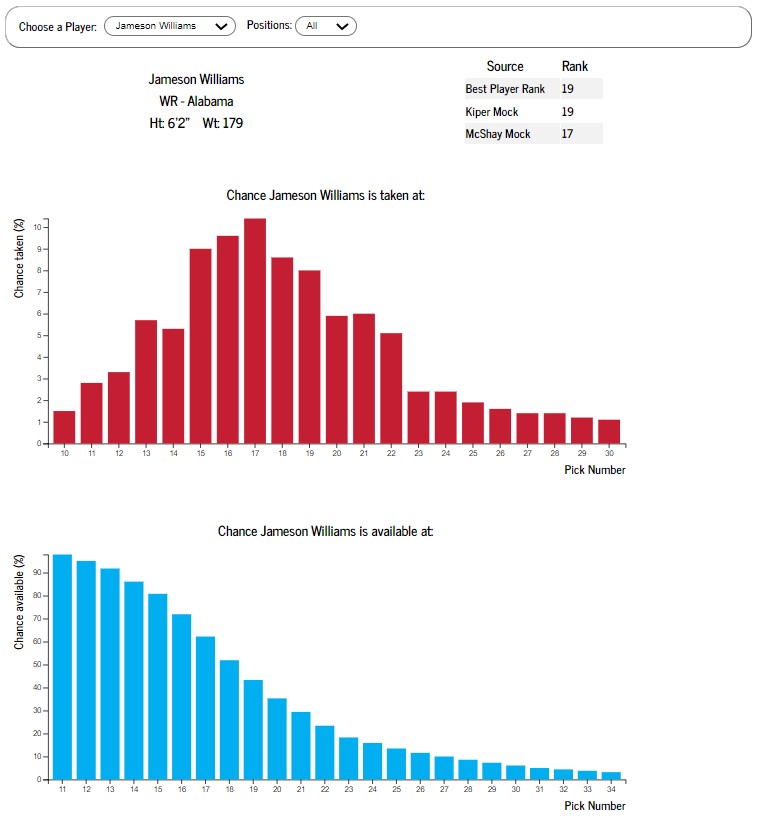 SethWalder's tweet photo. Have something we're really excited to share: a brand new publicly-available Draft Day Predictor tool!

See the range of outcomes for individual prospects and the chances of players being available by pick. 

https://t.co/7SF53XUqfr https://t.co/Mczi9DtGi9