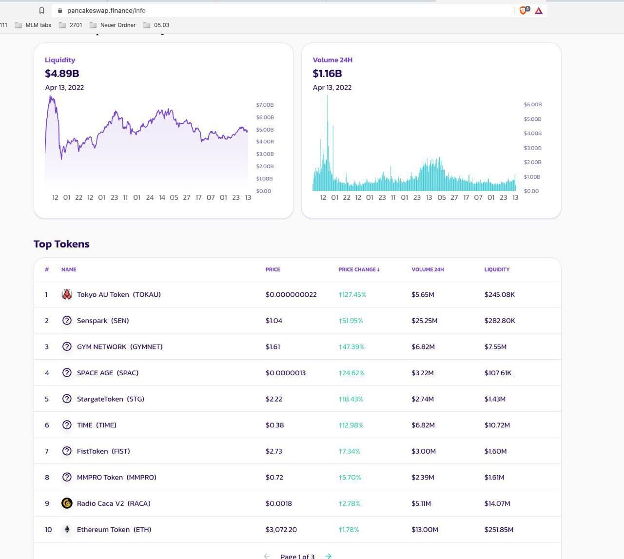 GYM NETWORK on Twitter 3 On PancakeSwap’s Top Tokens List 🚀