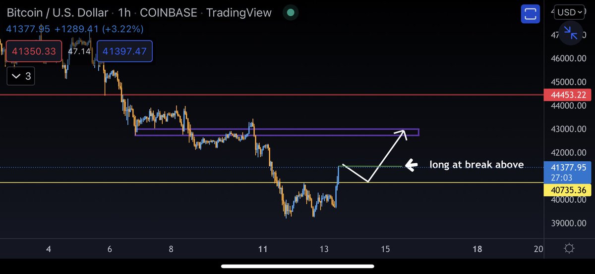 brooklynboy436's tweet image. #bitcoin bounces back in support for bulls . Looking for retest before long to next level. #levelbylevel