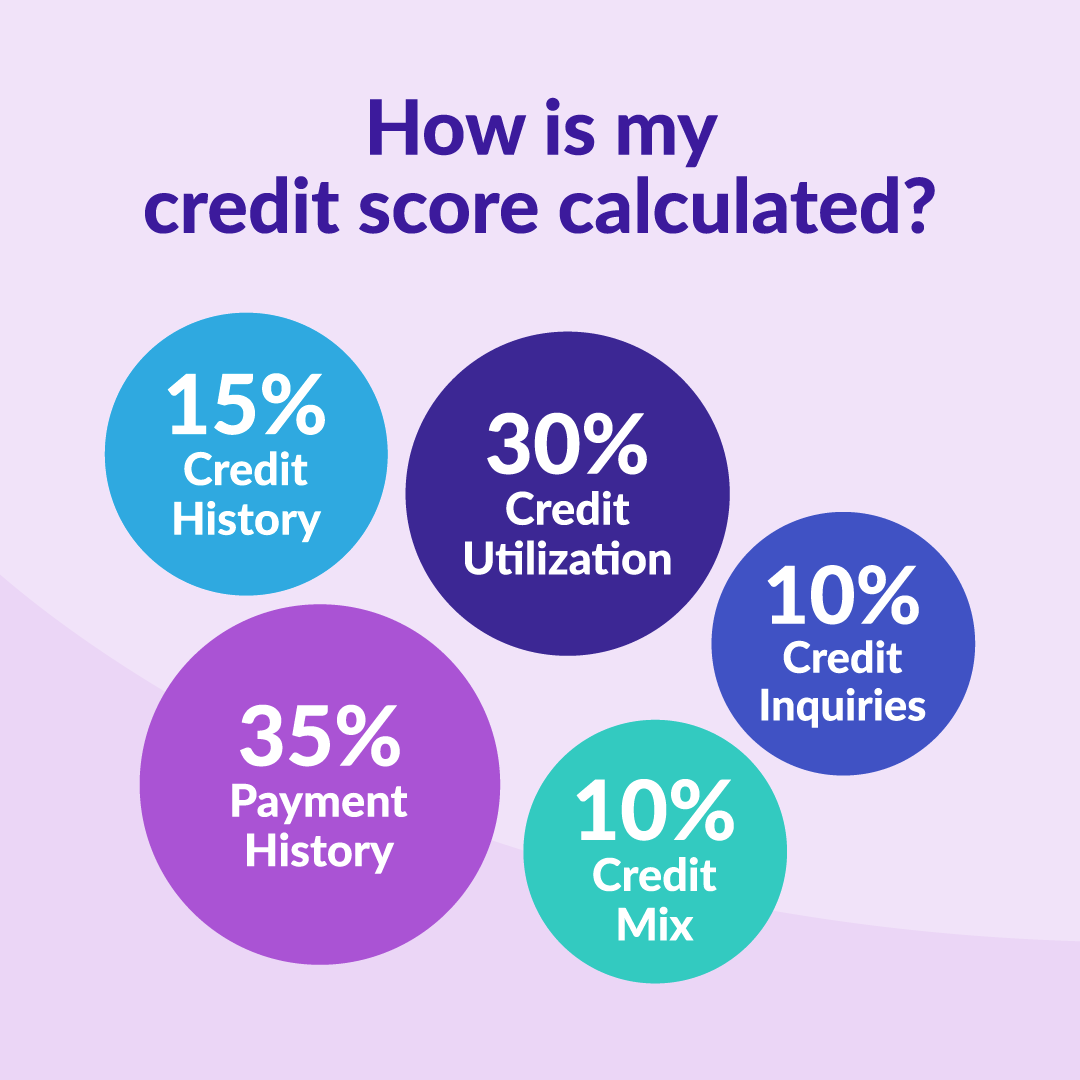 There are various different factors that go into determining your #creditscore, and understanding them is key to giving your score a boost 🚀 For information on how to improve your credit score, head to borrowell.com/blog/8-ways-to… #personalfinance #borrowell #CDNpoli #canadianfinance