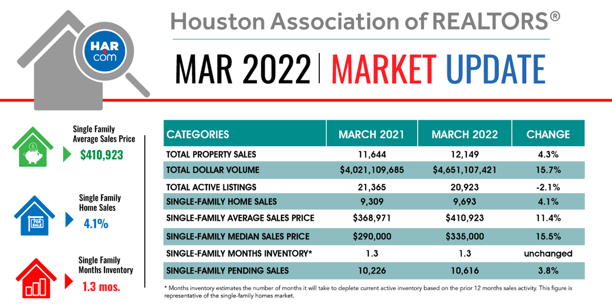 HARMembers's tweet photo. Undaunted by rising mortgage interest rates and a record low supply of homes across Greater Houston, consumers kept the local real estate market in positive territory in March! Read our complete home sales report here- https://t.co/iF0GlgzVQv. https://t.co/li54eZsl2R