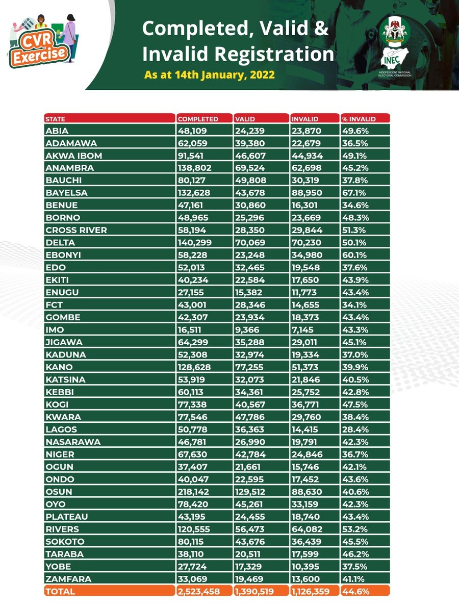 YIAGA's tweet photo. Data released by @inecnigeria reveals that 44.6% of new Voter Registrations are INVALID.

Total completed Registration : 2,523,458

Valid Registration : 1,390, 519
Invalid Registration : 1,126,359

#WatchingTheVote https://t.co/y442n1qCTB