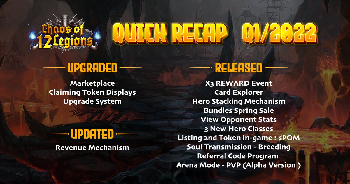 𝟏𝟐 𝐋𝐄𝐆𝐈𝐎𝐍𝐒 -  𝐐𝐔𝐈𝐂𝐊 𝐑𝐄𝐂𝐀𝐏 𝐐𝟏/𝟐𝟎𝟐𝟐 

🥳 Let's take a look at the graphic below to have an overview of Q1 / 2022 -  important milestones that our heroes have experienced.

Learn more 👉 bit.ly/3jxVube

#CTL #Metaverse #P2E #NFT
