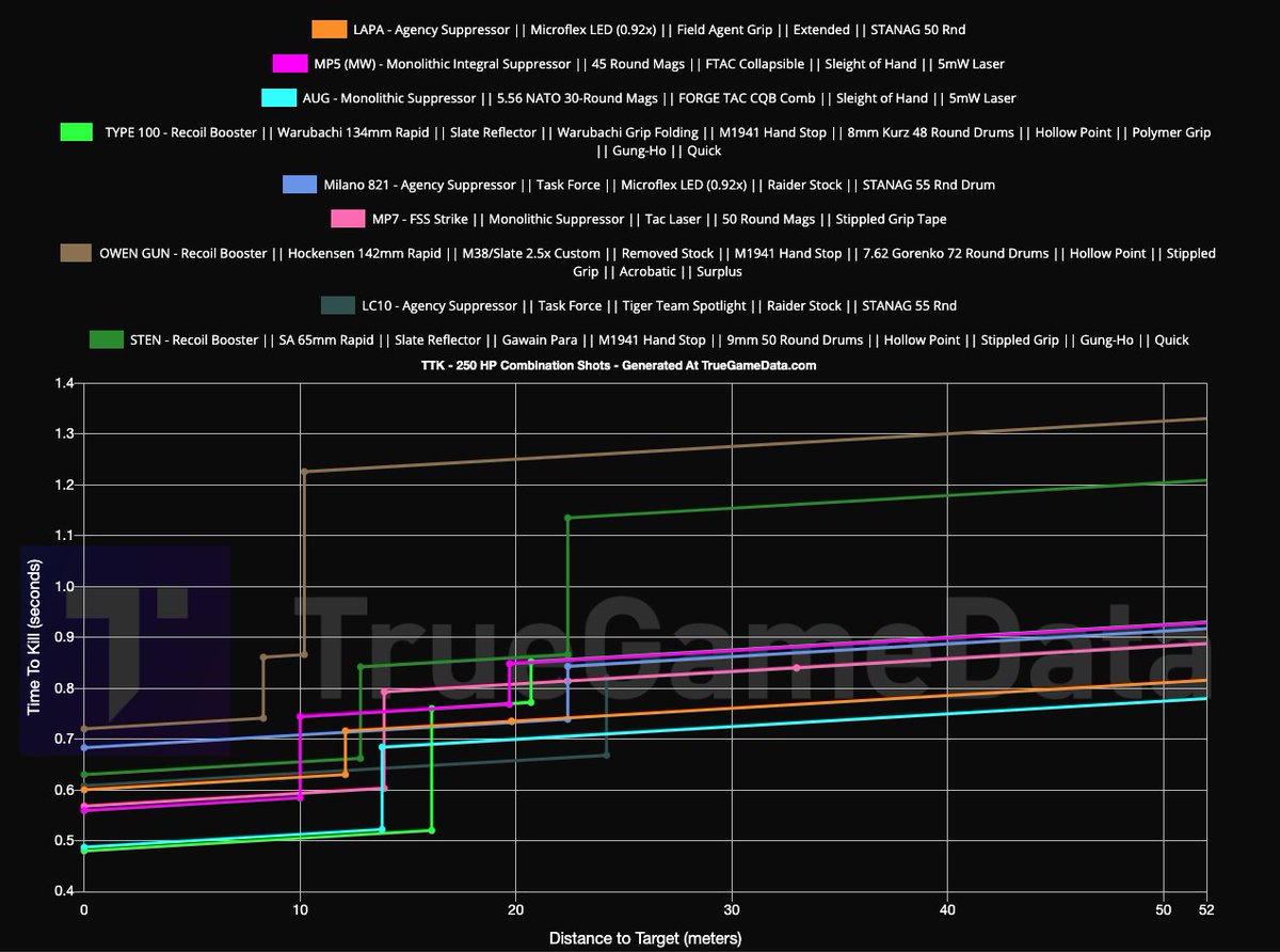 jonstiffler's tweet photo. @TrueTonyData @TrueGameData Am I nuts? All the builds seen here are close to, if not meta builds. Why is the Owen meta? Seems like there are several better options not only in TTK, but also from a recoil perspective... What am I missing here? https://t.co/U3z5FdNMa3