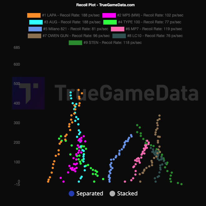 jonstiffler's tweet photo. @TrueTonyData @TrueGameData Am I nuts? All the builds seen here are close to, if not meta builds. Why is the Owen meta? Seems like there are several better options not only in TTK, but also from a recoil perspective... What am I missing here? https://t.co/U3z5FdNMa3