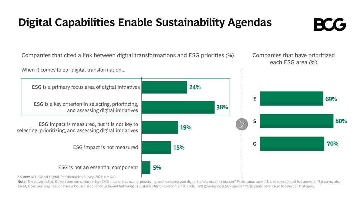 Our latest research indicates that #digital capabilities are critical enablers for #sustainability efforts. Companies that are successful at digital transformation are almost twice as likely to view #ESG goals as a key focus of digital initiatives. on.bcg.com/3iWsNV2