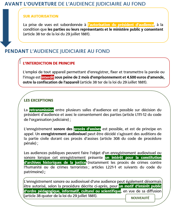 pgcaParis's tweet photo. #justicefilmée Découvrez les règles désormais en vigueur, en application de la loi pour la confiance dans l’institution judiciaire du 22 décembre 2021 qui a notamment élargi les conditions d’enregistrement sonore ou audiovisuel des audiences judiciaires au fond. 
@justice_gouv https://t.co/GIIf3uSYml