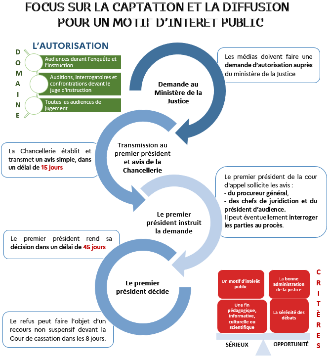 pgcaParis's tweet photo. #justicefilmée Découvrez les règles désormais en vigueur, en application de la loi pour la confiance dans l’institution judiciaire du 22 décembre 2021 qui a notamment élargi les conditions d’enregistrement sonore ou audiovisuel des audiences judiciaires au fond. 
@justice_gouv https://t.co/GIIf3uSYml