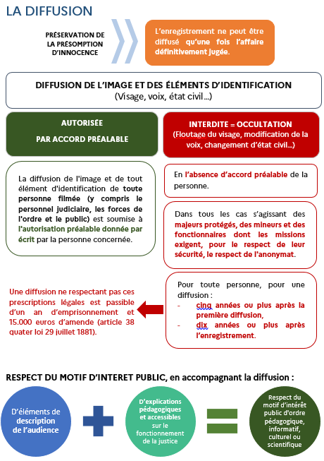 pgcaParis's tweet photo. #justicefilmée Découvrez les règles désormais en vigueur, en application de la loi pour la confiance dans l’institution judiciaire du 22 décembre 2021 qui a notamment élargi les conditions d’enregistrement sonore ou audiovisuel des audiences judiciaires au fond. 
@justice_gouv https://t.co/GIIf3uSYml