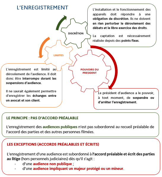 pgcaParis's tweet photo. #justicefilmée Découvrez les règles désormais en vigueur, en application de la loi pour la confiance dans l’institution judiciaire du 22 décembre 2021 qui a notamment élargi les conditions d’enregistrement sonore ou audiovisuel des audiences judiciaires au fond. 
@justice_gouv https://t.co/GIIf3uSYml