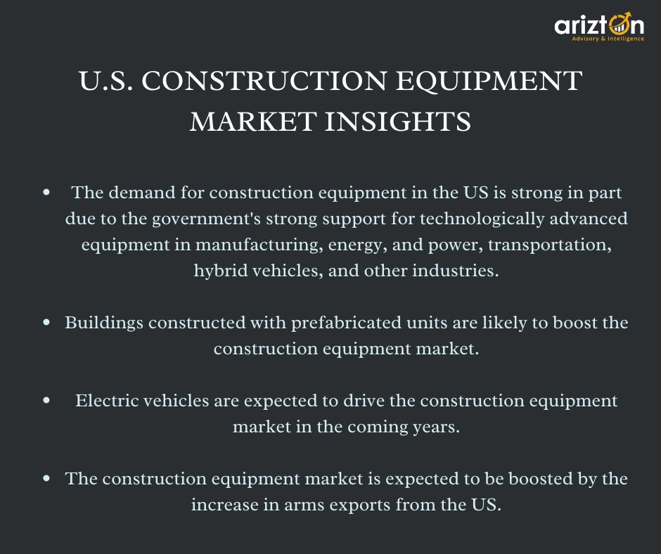 Are you looking for an exclusive #marketresearchreport on the U.S. construction equipment market?

You can now access the exclusive research report, updates, and trends about the market.

bit.ly/3v6Vswo

#marketanalysis#marketresearchreport#constructionequipmentmarket