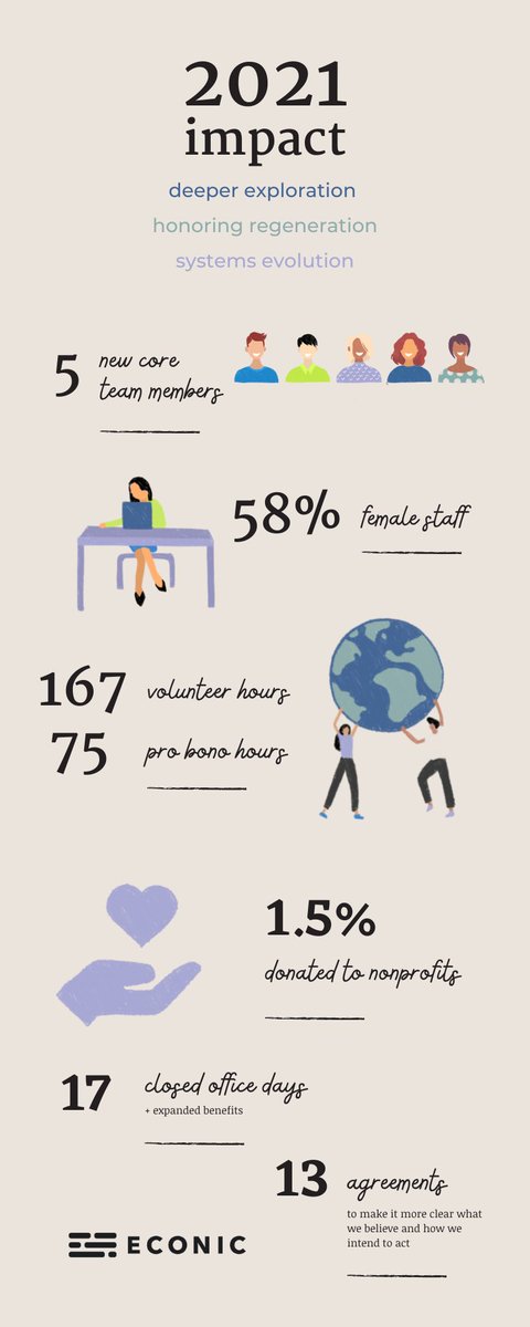 I'm proud to be celebrating the release of our 2021 Impact Report <a href="/econicco/">Econic</a> 🙌. This is one step in our process towards <a href="/BCorporation/">B Lab</a> certification. econic.co/blog/2021-impa… #consciousleadership #BCorp