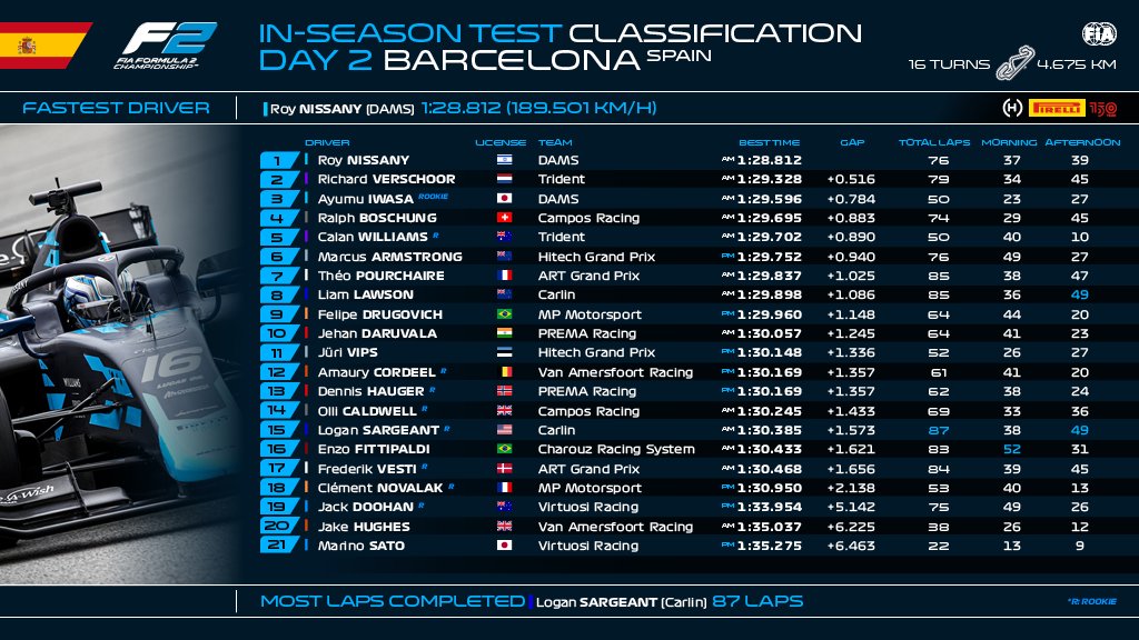 Formula2's tweet photo. DAY ✌️ CLASSIFICATION

#F2 #F2Testing https://t.co/QSnyCXg0mM