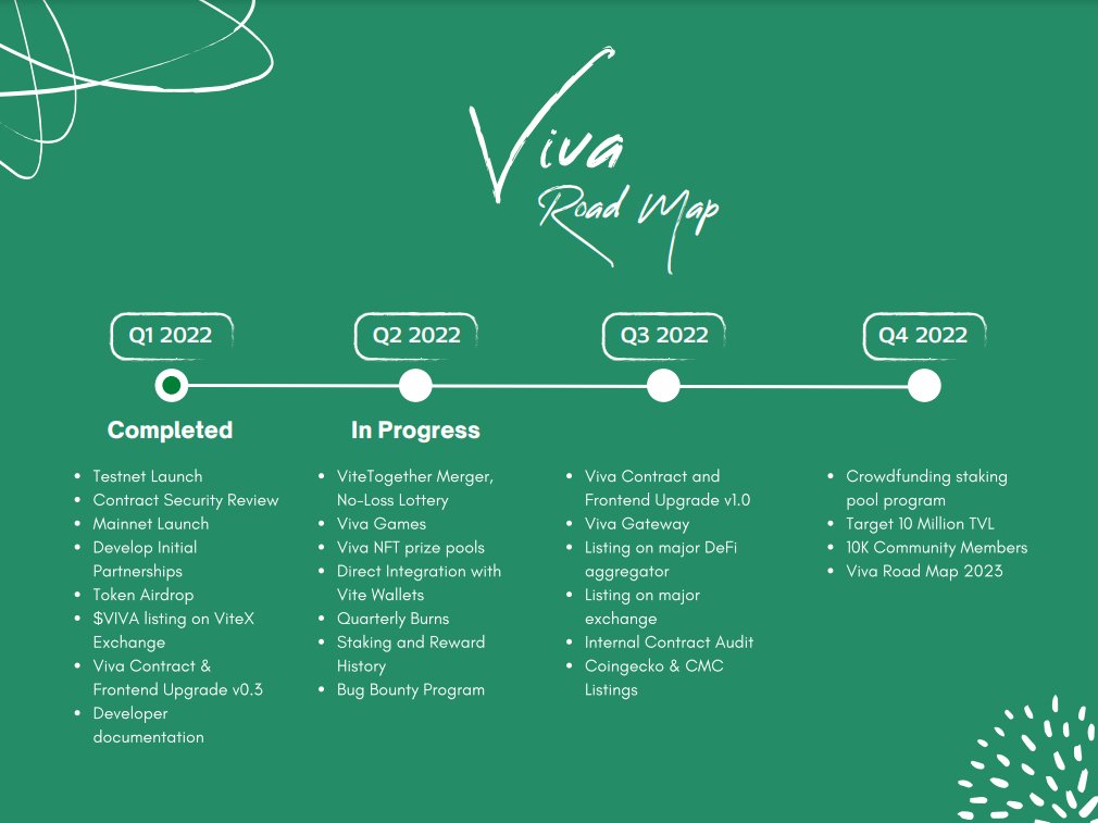 Unveiling the new $VIVA roadmap! We've lined up Q2 to deliver:

🍉Greater Utility!
🍉More Fun!
🍉Sustainable Value!

A 🧵on the highlights! More details will be released before each initiative goes live! Comment and tell us your favorite, 10 winners to win 1000 $VIVA each!

(1/6)