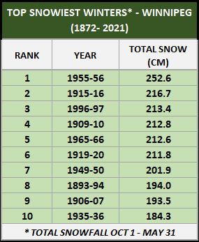 robsobs's tweet photo. With 15 cm of snow through 1130 am, Winnipeg seasonal snowfall for 2021-22 now stands at 189 cm, putting it 10th all time snowiest winter here since 1872. We'll rise up the standings as the #MBstorm continues into tomorrow https://t.co/wT2qH3MHHh