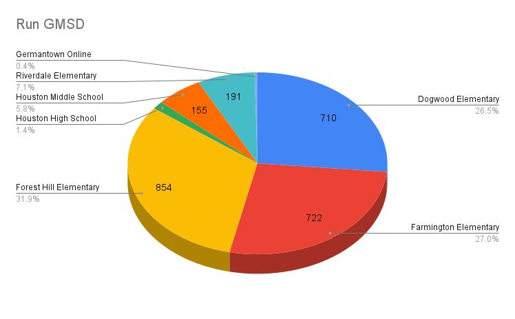 Run GMSD coming in strong with a new record!!! We've surpassed 2,742 sign-ups (currently 2,755)!!
