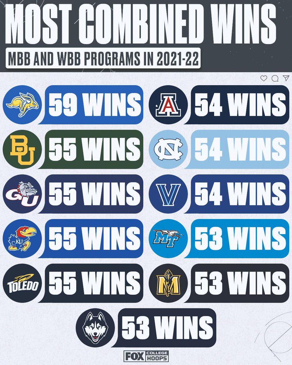 CBBonFOX's tweet photo. 🐰🙌 @GoJacksSDSU had the most basketball win as an athletic department in the 2021-22 season

Did your school make this list? https://t.co/g8KSL8T0Fd