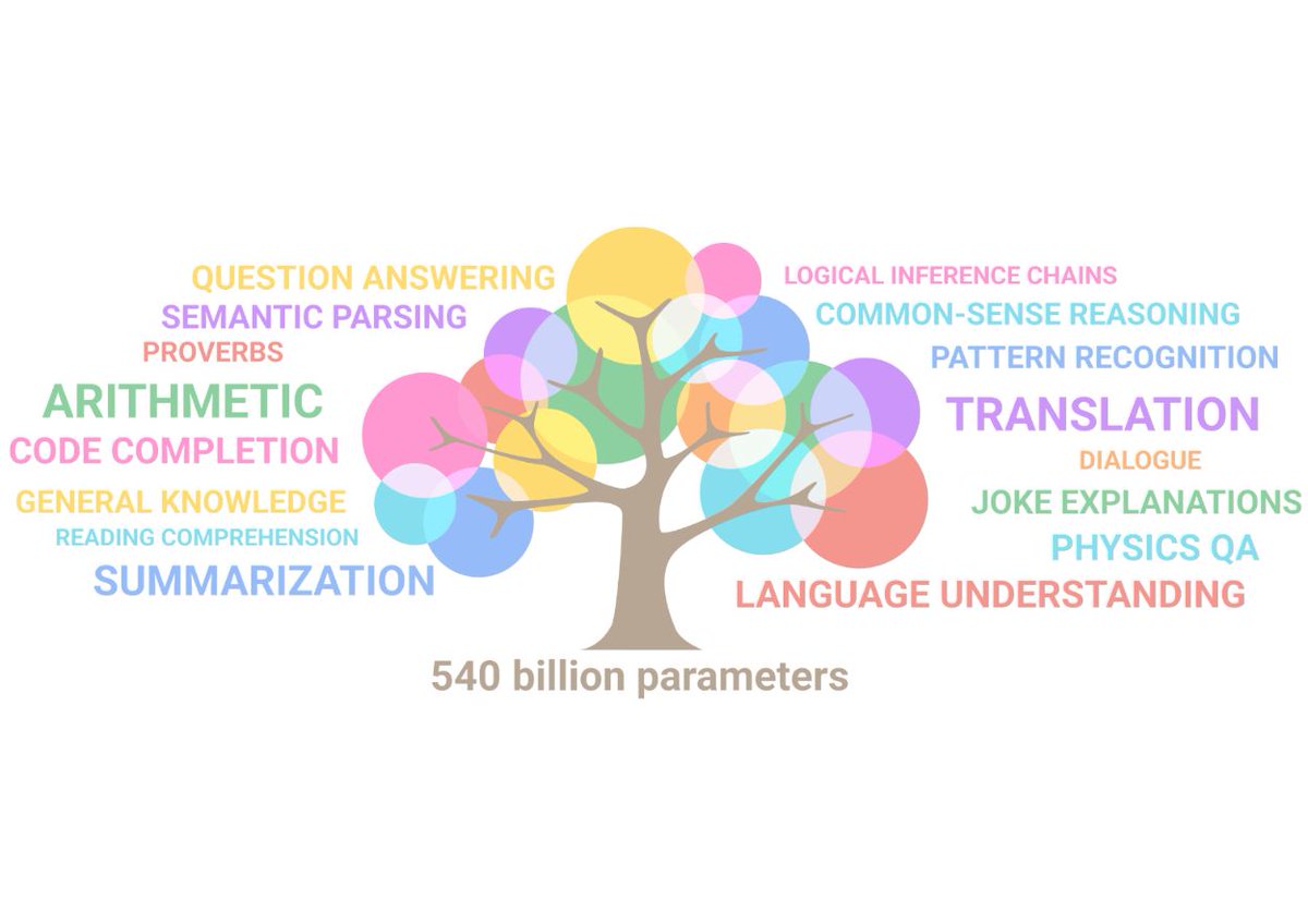 TechnologyOrg's tweet image. Pathways Language Model (PaLM): Scaling to 540 Billion Parameters for Breakthrough Performance - is.gd/D4ezD8 - #ArtificialIntelligenceAI #MachineLearning #NaturalLanguageProcessingNLP #NeuralNetworks