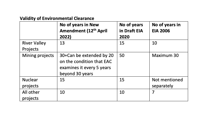ReDraftEIA2020's tweet photo. NEW AMENDMENT: Validity period of environmental clearance changed. #EIA is amended dispensing notice to the public, amendment brings in changes envisaged in #DraftEIA2020.
See our comparison below of the changes👇 https://t.co/7ZuK3lW3hK