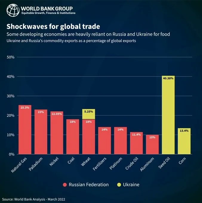This chart shows how much #Ukraine and Russia export to the world buff.ly/3OcHGRt